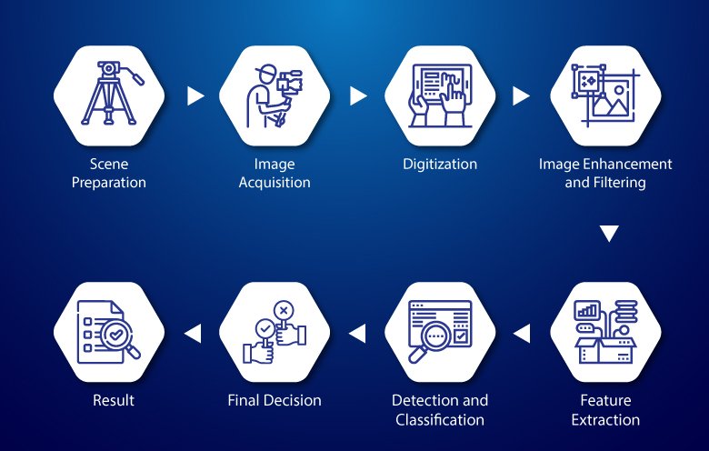 Understanding AI Image Recognition: How It Works and Its Key Components